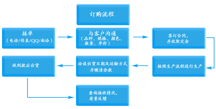 電動(dòng)消防排煙窗訂購(gòu)流程